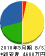 大晃 貸借対照表 2010年5月期