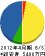 豊城建設 貸借対照表 2012年4月期