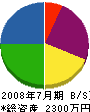 須藤工業 貸借対照表 2008年7月期