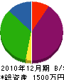 カワムラ設備 貸借対照表 2010年12月期