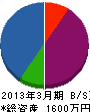 吉田興業 貸借対照表 2013年3月期