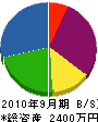 コジマ電気 貸借対照表 2010年9月期
