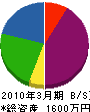 齋藤工業 貸借対照表 2010年3月期