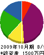 近畿メンテナンス 貸借対照表 2009年10月期