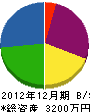 東日本電気工事 貸借対照表 2012年12月期