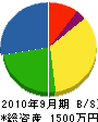小松設備工業 貸借対照表 2010年9月期