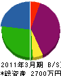 桑田基礎 貸借対照表 2011年3月期