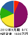 岡田表具内装店 貸借対照表 2012年9月期