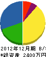 柴田建設 貸借対照表 2012年12月期