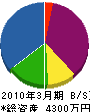 矢野興業 貸借対照表 2010年3月期