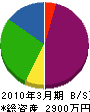 高田工務店 貸借対照表 2010年3月期