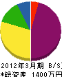 島田工業所 貸借対照表 2012年3月期