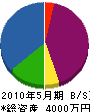 吉田組 貸借対照表 2010年5月期