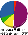 奥瀬電設 貸借対照表 2012年4月期