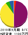 前田工業所 貸借対照表 2010年9月期