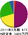 大橋組 貸借対照表 2011年8月期