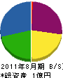 岩田工務店 貸借対照表 2011年8月期