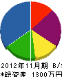 菊陽緑進 貸借対照表 2012年11月期