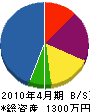 美川畳工業 貸借対照表 2010年4月期