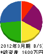 楠田工務店 貸借対照表 2012年3月期