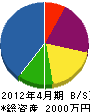西川工務店 貸借対照表 2012年4月期