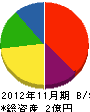 藤井空調工業 貸借対照表 2012年11月期