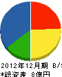 武田鉄工 貸借対照表 2012年12月期