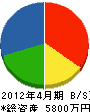 青山 貸借対照表 2012年4月期