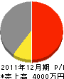 藤堂組 損益計算書 2011年12月期