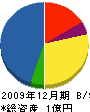 高山産業開発 貸借対照表 2009年12月期