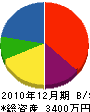 今井水道設備 貸借対照表 2010年12月期
