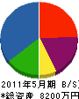 橋本電気商会 貸借対照表 2011年5月期