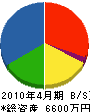 菅原組 貸借対照表 2010年4月期