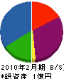 菊川汽罐工業 貸借対照表 2010年2月期