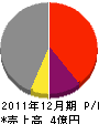 永沢水道工業 損益計算書 2011年12月期