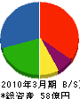 七彩 貸借対照表 2010年3月期