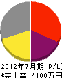 山田工務店 損益計算書 2012年7月期