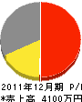 鎌田建設 損益計算書 2011年12月期