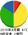 町田建設 貸借対照表 2010年4月期
