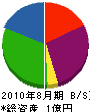 新日本創建 貸借対照表 2010年8月期