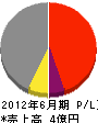日本ピー・シー・テー建設 損益計算書 2012年6月期