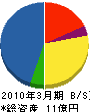 長崎機器 貸借対照表 2010年3月期