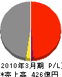 ＮＴＴ東日本－東京 損益計算書 2010年3月期