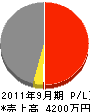 関西サンルーム 損益計算書 2011年9月期