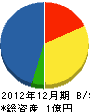 田畑建設 貸借対照表 2012年12月期