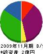 松本解体工業 貸借対照表 2009年11月期