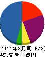 保田工務店 貸借対照表 2011年2月期