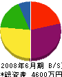 静岡サントクハウス 貸借対照表 2008年6月期