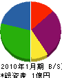東日本エンジニアリング 貸借対照表 2010年1月期
