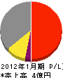 北海道ハウス 損益計算書 2012年1月期